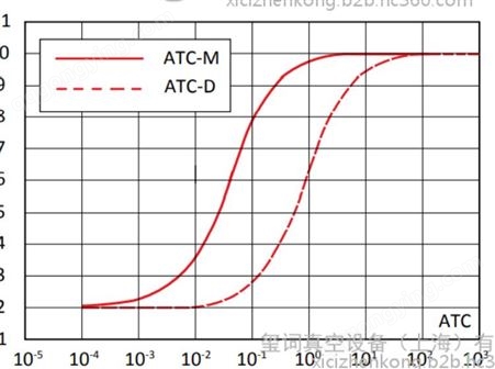  爱德华 ATC 热电偶压力表 真空泵配件