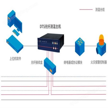 浩广电气 分布式光纤温度传感系统 用于冶金行业 全国适用