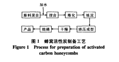 图1 蜂窝活性炭制备工艺