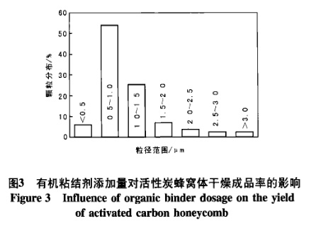 图3 有机粘结剂添加量对活性炭蜂窝体干燥成品率的影响