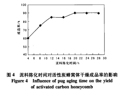 图4泥料陈化时间对活性炭蜂窝体干燥成品率的影响